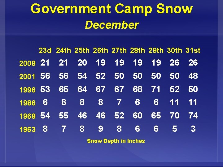 Government Camp Snow December 23 d 24 th 25 th 26 th 27 th