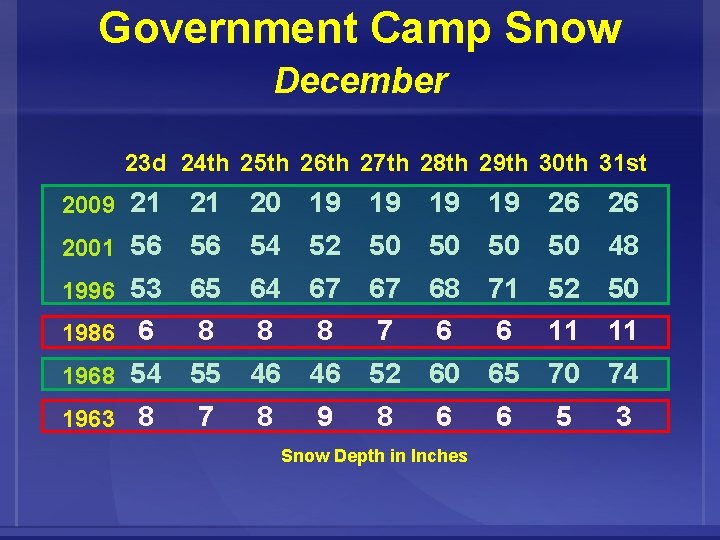 Government Camp Snow December 23 d 24 th 25 th 26 th 27 th