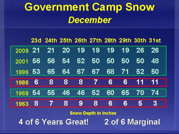 Government Camp Snow December 23 d 24 th 25 th 26 th 27 th