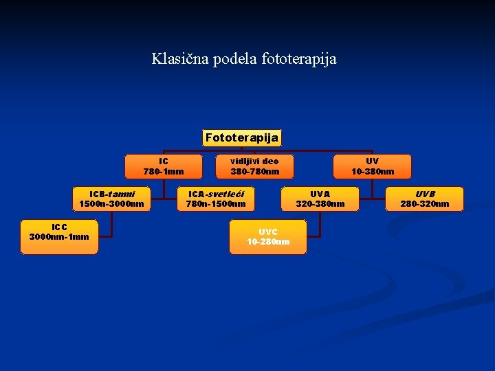 Klasična podela fototerapija Fototerapija IC 780 -1 mm ICB-tamni 1500 n-3000 nm ICC 3000