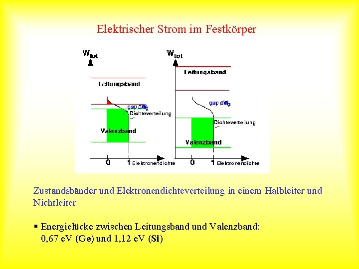 Elektrischer Strom im Festkörper Zustandsbänder und Elektronendichteverteilung in einem Halbleiter und Nichtleiter § Energielücke