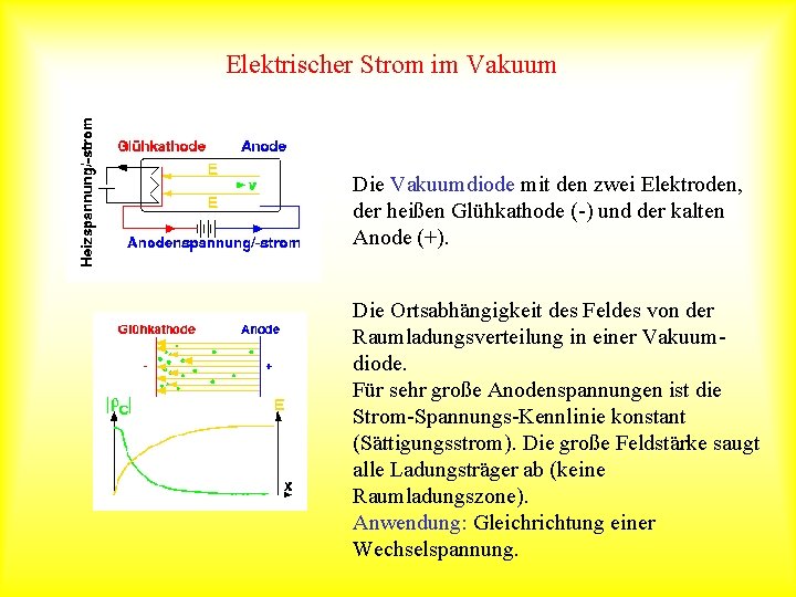 Elektrischer Strom im Vakuum Die Vakuumdiode mit den zwei Elektroden, der heißen Glühkathode (-)