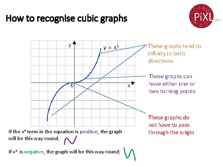 How to recognise cubic graphs These graphs tend to infinity in both directions These How to recognise cubic graphs These graphs tend to infinity in both directions These