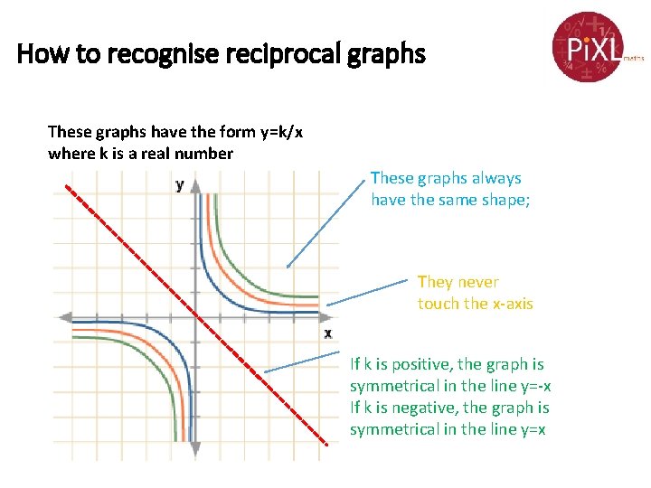 How to recognise reciprocal graphs These graphs have the form y=k/x where k is How to recognise reciprocal graphs These graphs have the form y=k/x where k is