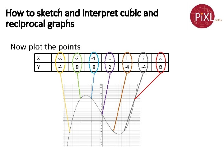 How to sketch and interpret cubic and reciprocal graphs Now plot the points X How to sketch and interpret cubic and reciprocal graphs Now plot the points X