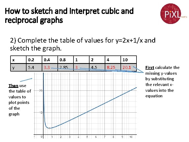 How to sketch and interpret cubic and reciprocal graphs 2) Complete the table of How to sketch and interpret cubic and reciprocal graphs 2) Complete the table of