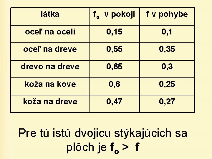 látka fo v pokoji f v pohybe oceľ na oceli 0, 15 0, 1