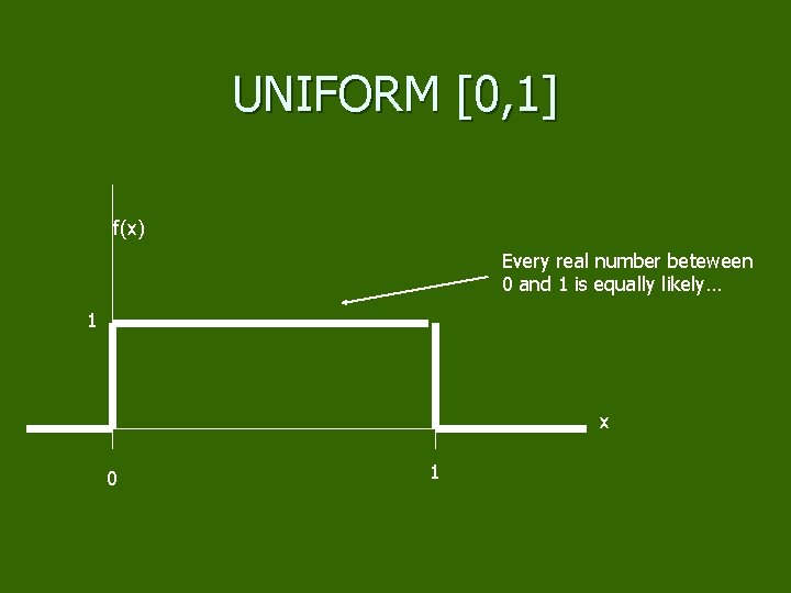 UNIFORM [0, 1] f(x) Every real number beteween 0 and 1 is equally likely…