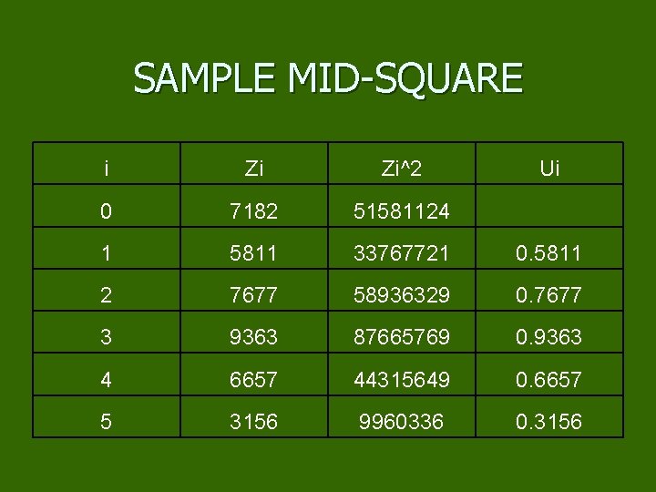 SAMPLE MID-SQUARE i Zi Zi^2 Ui 0 7182 51581124 1 5811 33767721 0. 5811