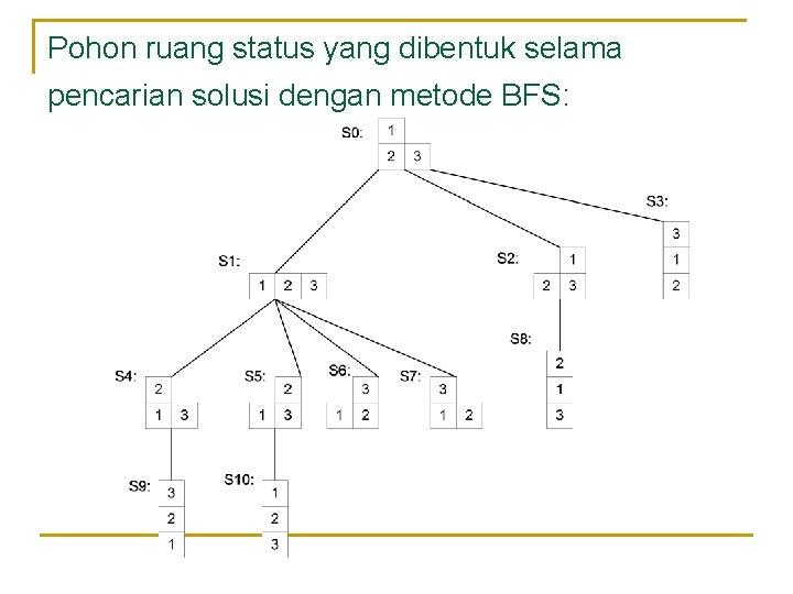 Pohon ruang status yang dibentuk selama pencarian solusi dengan metode BFS: 