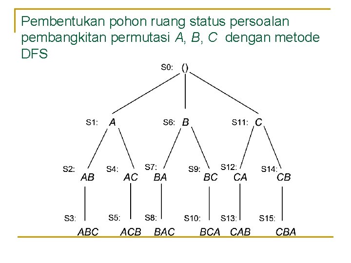 Pembentukan pohon ruang status persoalan pembangkitan permutasi A, B, C dengan metode DFS 