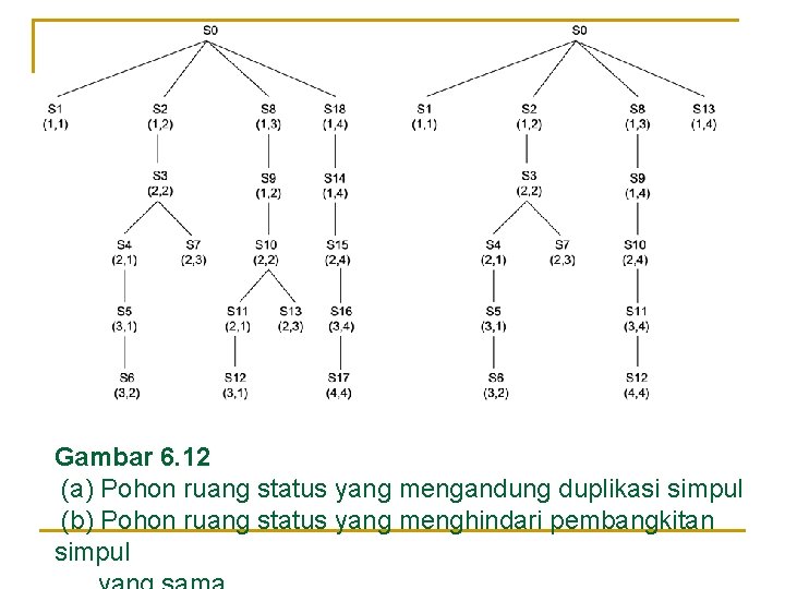 Gambar 6. 12 (a) Pohon ruang status yang mengandung duplikasi simpul (b) Pohon ruang