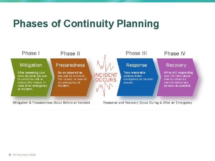 Phases of Continuity Planning 6 23 November 2020 