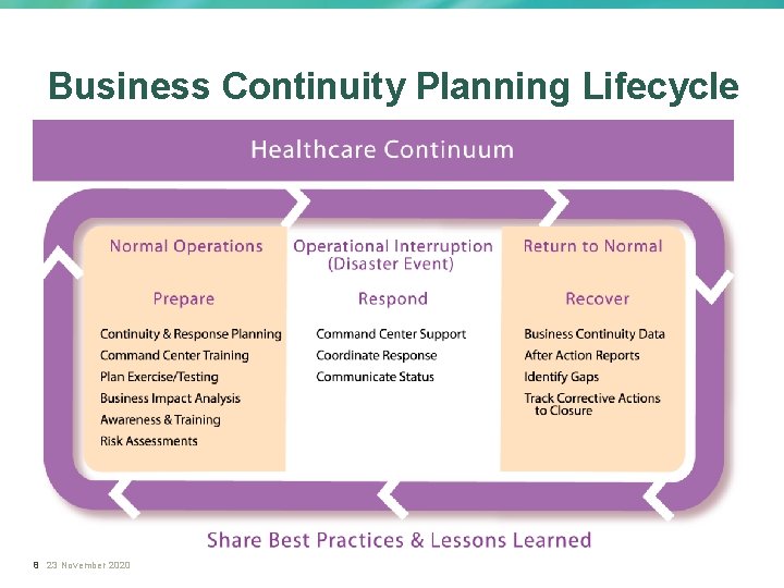 Business Continuity Planning Lifecycle 8 23 November 2020 