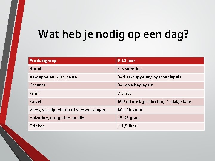 Wat heb je nodig op een dag? Productgroep 9 -13 jaar Brood 4 -5