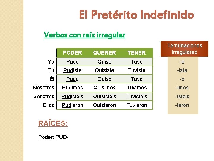 El Pretérito Indefinido Verbos con raíz irregular Terminaciones irregulares PODER QUERER TENER Yo Pude