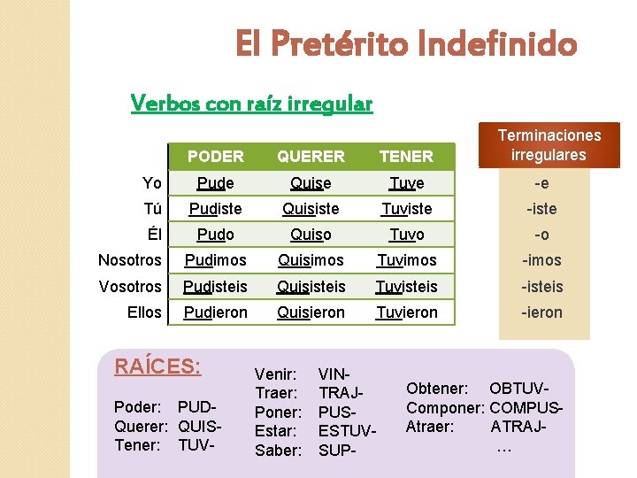 El Pretérito Indefinido Verbos con raíz irregular Terminaciones irregulares PODER QUERER TENER Yo Pude
