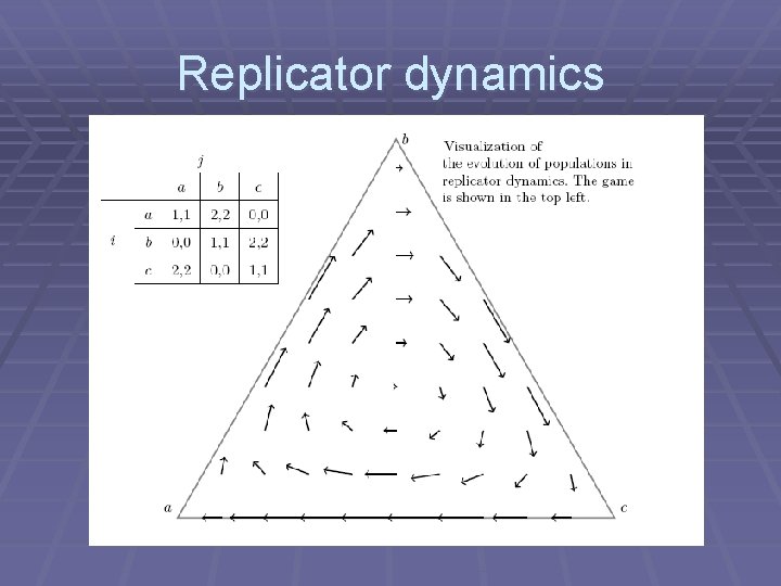 Replicator dynamics 