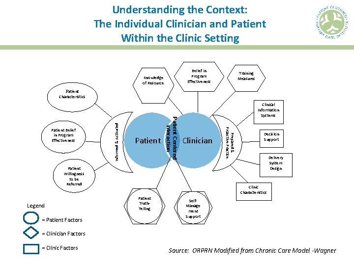 Understanding the Context: The Individual Clinician and Patient Within the Clinic Setting Belief in