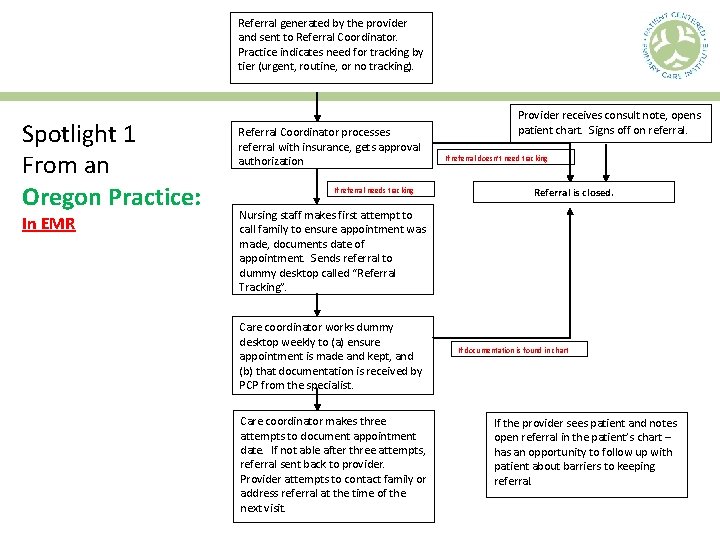 Referral generated by the provider and sent to Referral Coordinator. Practice indicates need for