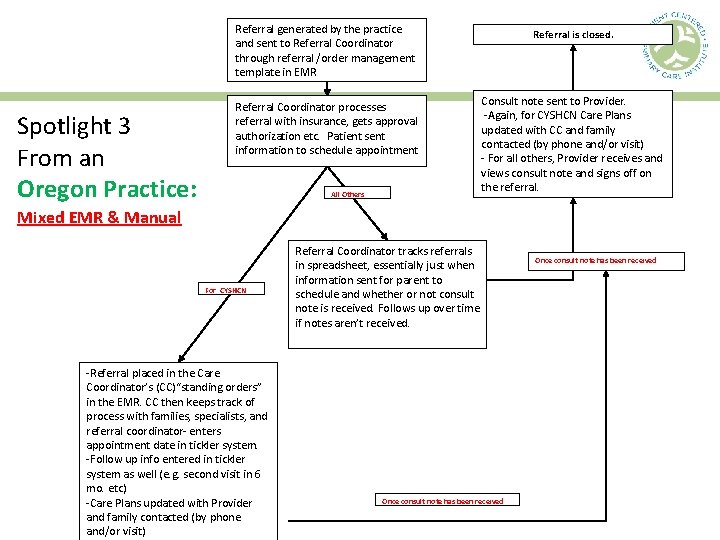 Referral generated by the practice and sent to Referral Coordinator through referral /order management