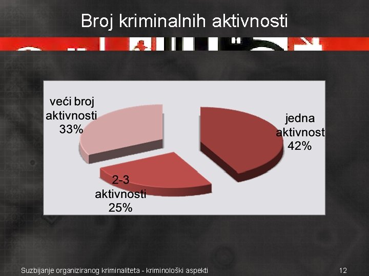 Broj kriminalnih aktivnosti Suzbijanje organiziranog kriminaliteta - kriminološki aspekti 12 