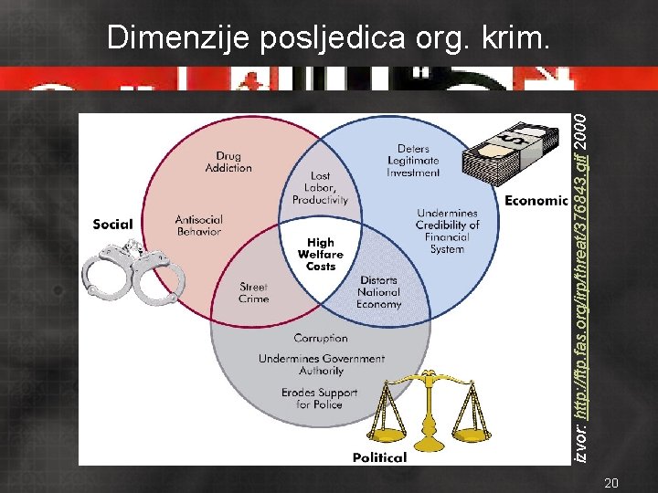 izvor: http: //ftp. fas. org/irp/threat/376843. gif 2000 Dimenzije posljedica org. krim. 20 