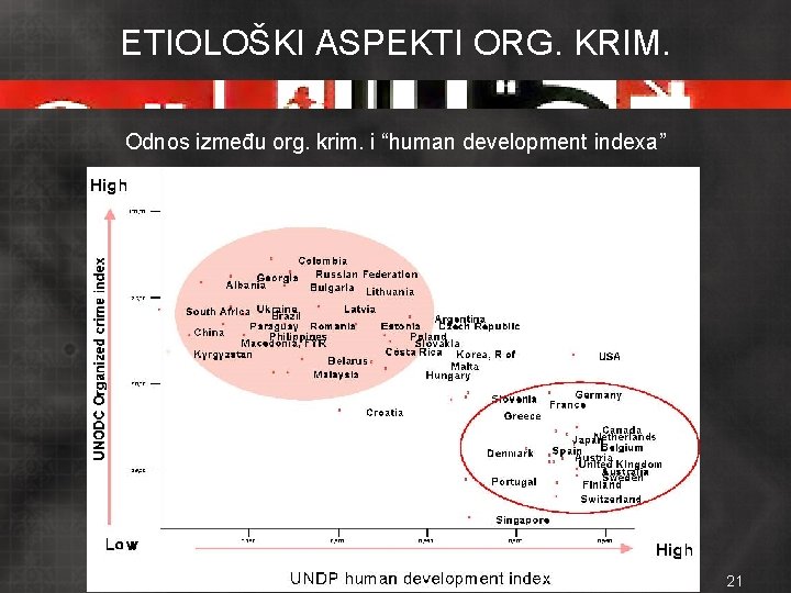 ETIOLOŠKI ASPEKTI ORG. KRIM. Odnos između org. krim. i “human development indexa” 21 