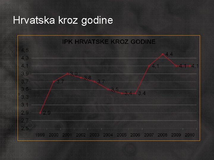 Hrvatska kroz godine 