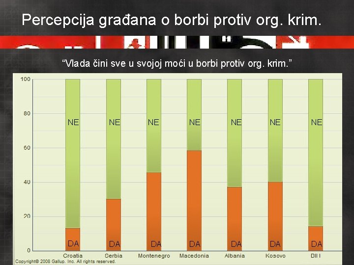 Percepcija građana o borbi protiv org. krim. “Vlada čini sve u svojoj moći u