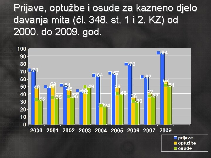 Prijave, optužbe i osude za kazneno djelo davanja mita (čl. 348. st. 1 i