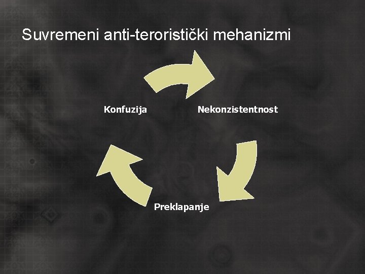 Suvremeni anti-teroristički mehanizmi Konfuzija Nekonzistentnost Preklapanje 