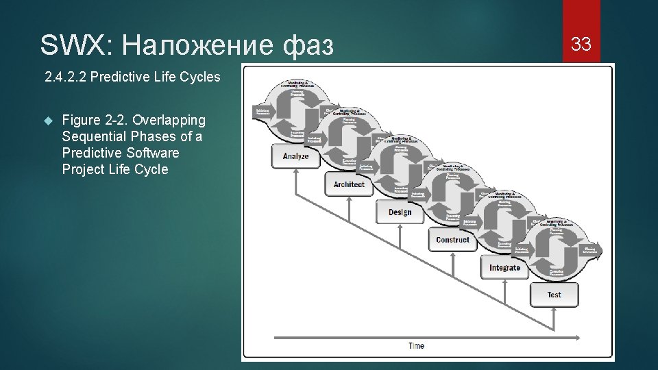 SWX: Наложение фаз 2. 4. 2. 2 Predictive Life Cycles Figure 2 2. Overlapping