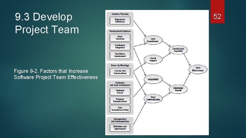 9. 3 Develop Project Team Figure 9 2. Factors that Increase Software Project Team