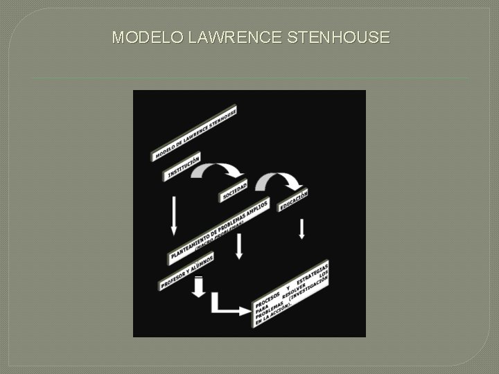MODELO LAWRENCE STENHOUSE MODELO LAWRENCE STENHOUSE