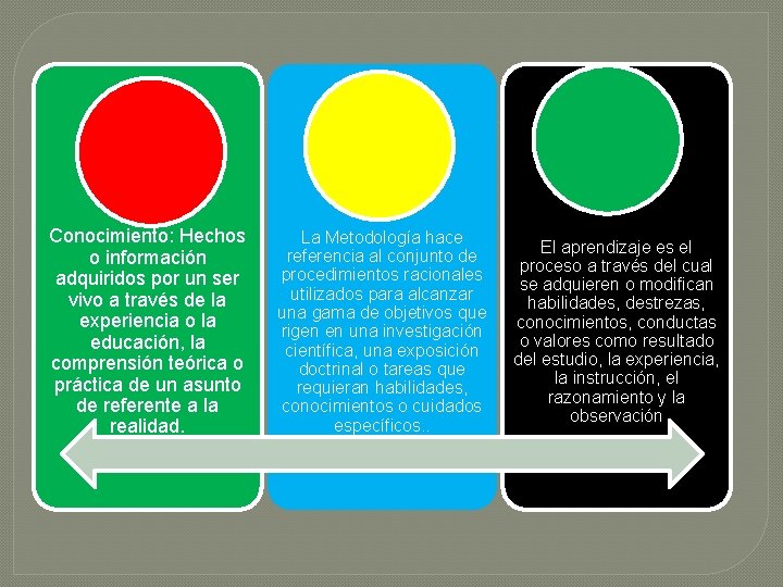 Conocimiento: Hechos o información adquiridos por un ser vivo a través de la experiencia Conocimiento: Hechos o información adquiridos por un ser vivo a través de la experiencia