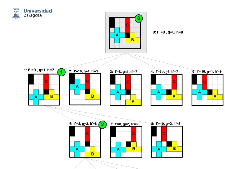 0: f’ =8 , g=0, h=8 1: f’ =8 , g=1, h=7 