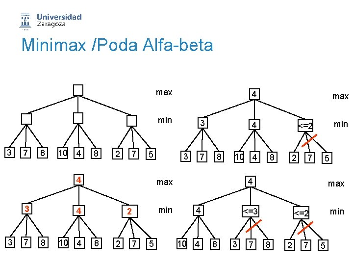 Minimax /Poda Alfa-beta max 4 min 3 7 8 10 4 8 2 7