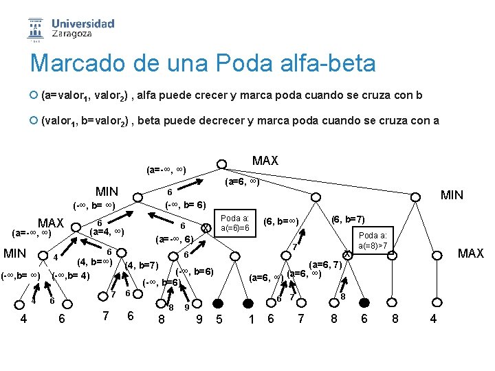 Marcado de una Poda alfa-beta ¡ (a=valor 1, valor 2) , alfa puede crecer