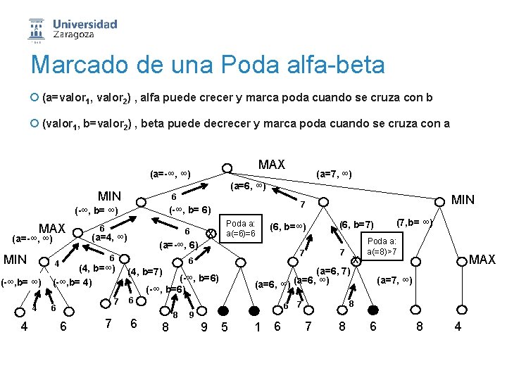 Marcado de una Poda alfa-beta ¡ (a=valor 1, valor 2) , alfa puede crecer