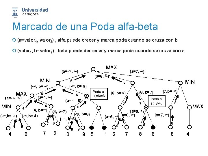 Marcado de una Poda alfa-beta ¡ (a=valor 1, valor 2) , alfa puede crecer