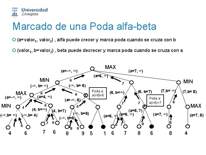 Marcado de una Poda alfa-beta ¡ (a=valor 1, valor 2) , alfa puede crecer