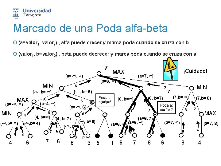 Marcado de una Poda alfa-beta ¡ (a=valor 1, valor 2) , alfa puede crecer