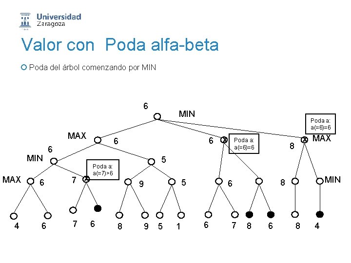 Valor con Poda alfa-beta ¡ Poda del árbol comenzando por MIN 6 MAX MIN