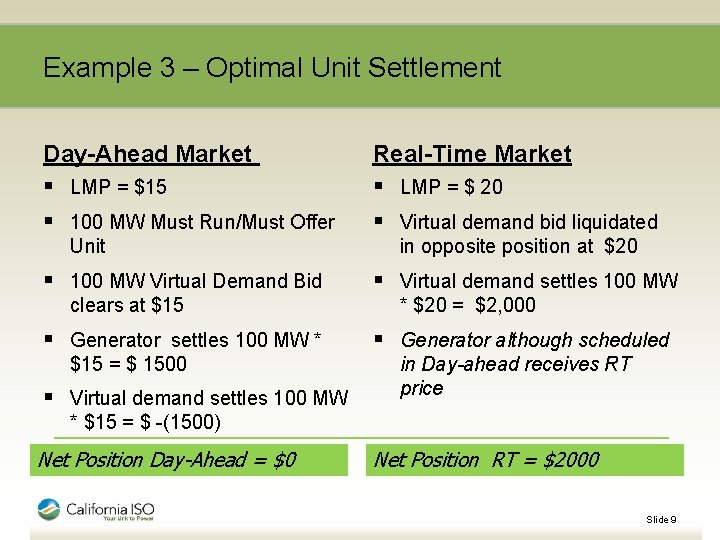 Example 3 – Optimal Unit Settlement Day-Ahead Market § LMP = $15 § 100