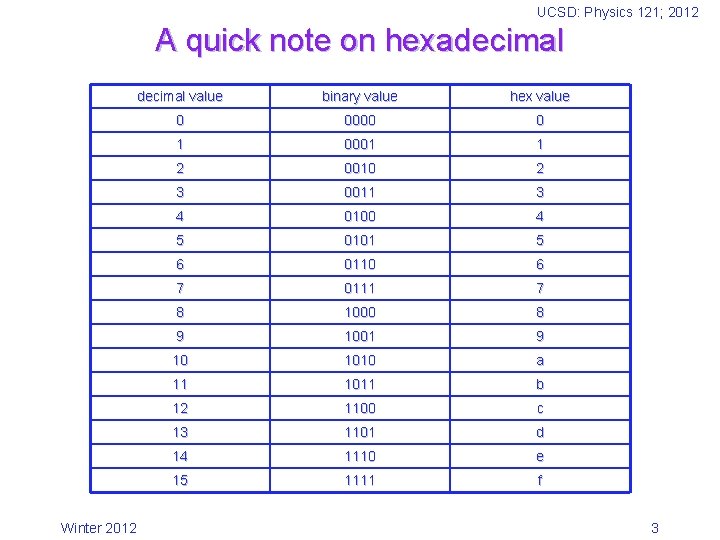 UCSD: Physics 121; 2012 A quick note on hexadecimal Winter 2012 decimal value binary