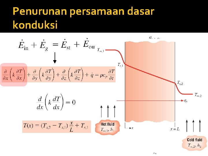 Penurunan persamaan dasar konduksi 