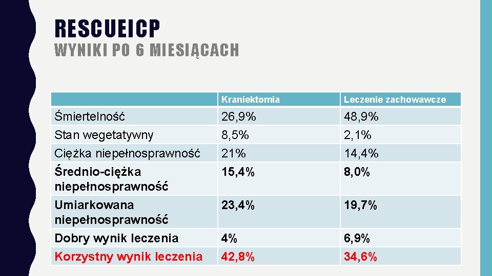 RESCUEICP WYNIKI PO 6 MIESIĄCACH Kraniektomia Leczenie zachowawcze Śmiertelność Stan wegetatywny Ciężka niepełnosprawność Średnio-ciężka