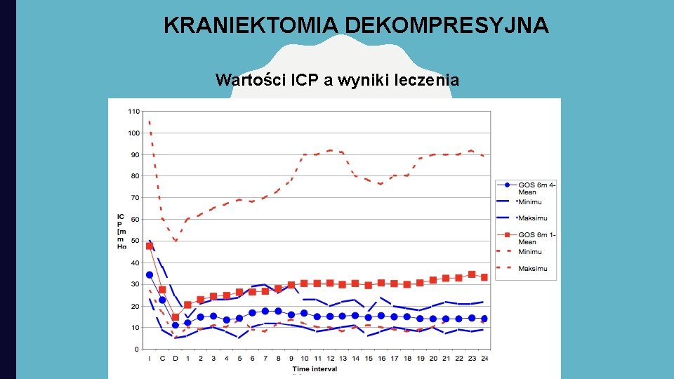 KRANIEKTOMIA DEKOMPRESYJNA Wartości ICP a wyniki leczenia 