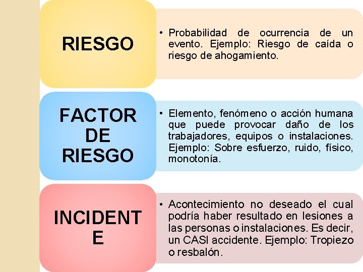 RIESGO • Probabilidad de ocurrencia de un evento. Ejemplo: Riesgo de caída o riesgo